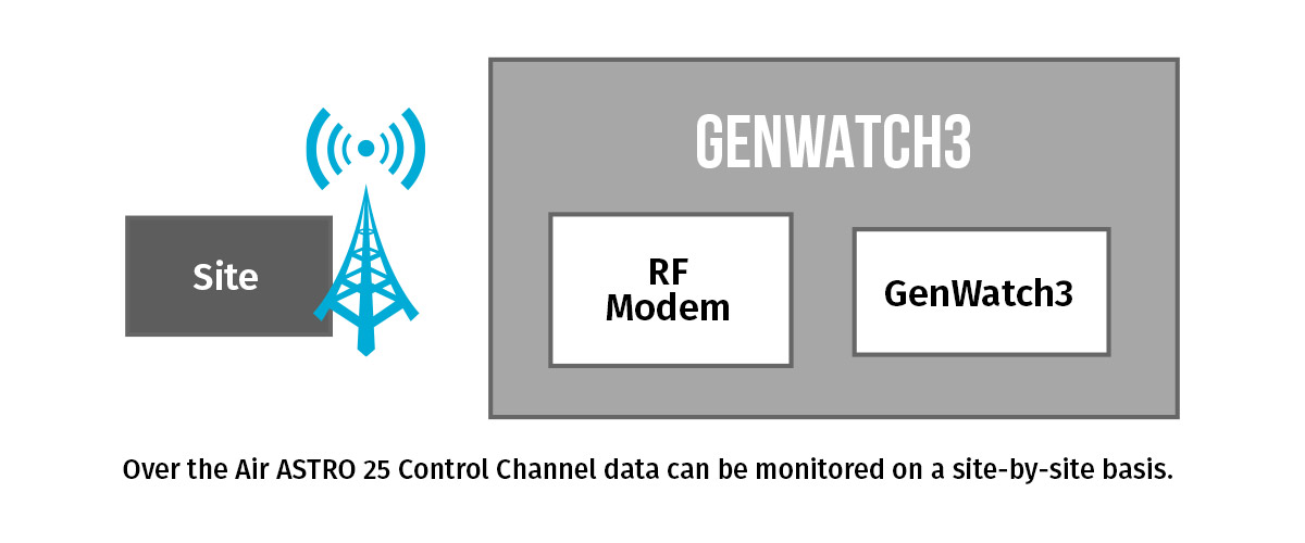 GenWatch3 OTA Network Diagram