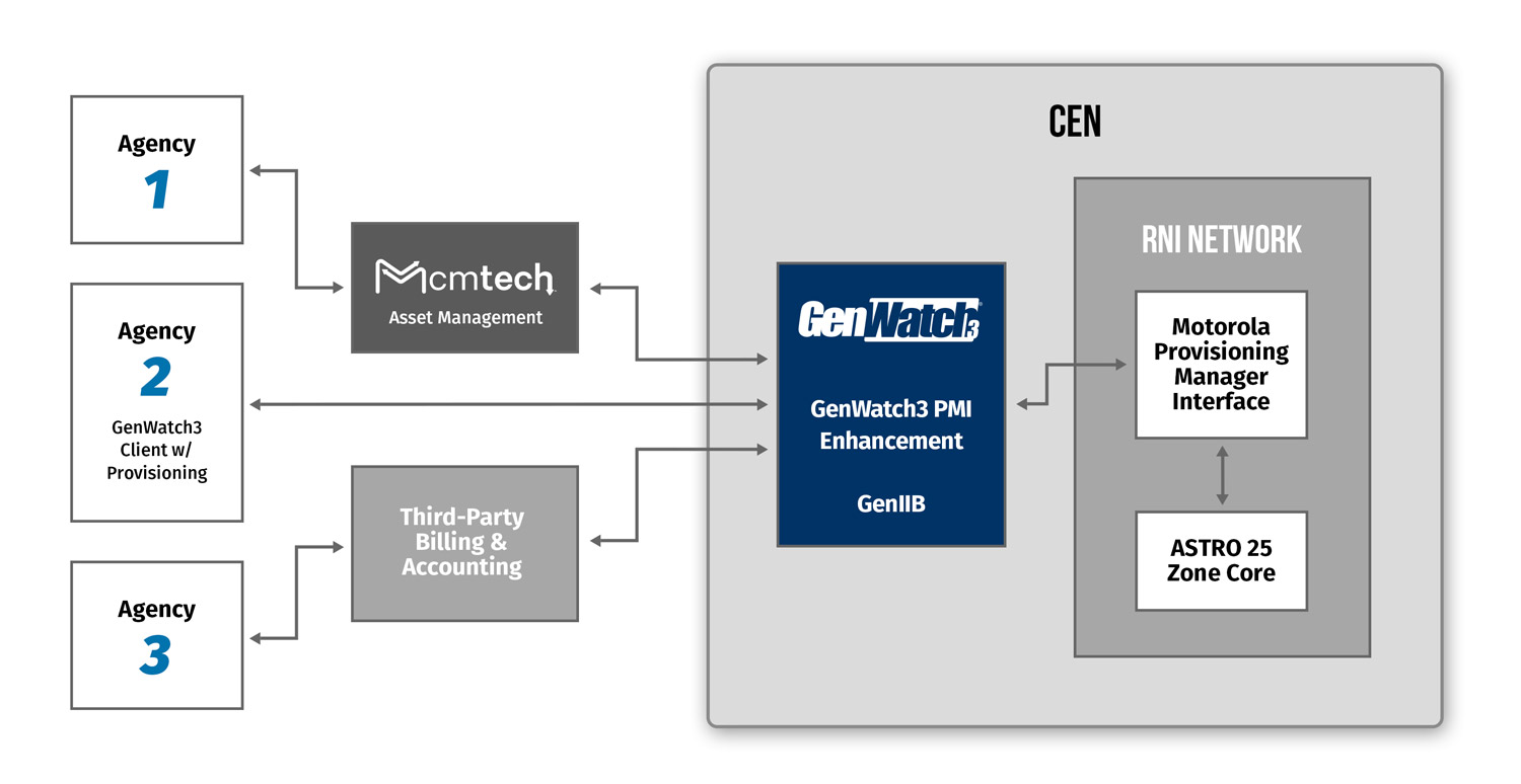 GenWatch3 PMI Enhancement